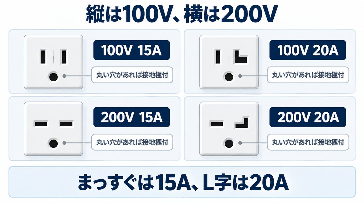 コンセントの極配置の見分け方(縦は100V・横は200V、まっすぐは15A・L字は20A)の図
