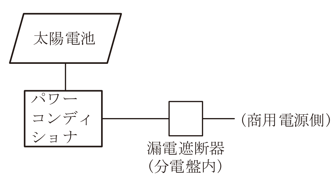 令和5年度上期 第二種電気工事士 学科試験（午前）問21の図。太陽電池からパワーコンディショナ、分電盤内の漏電遮断器を通って商用電源側へつながる接続順を示した系統図。