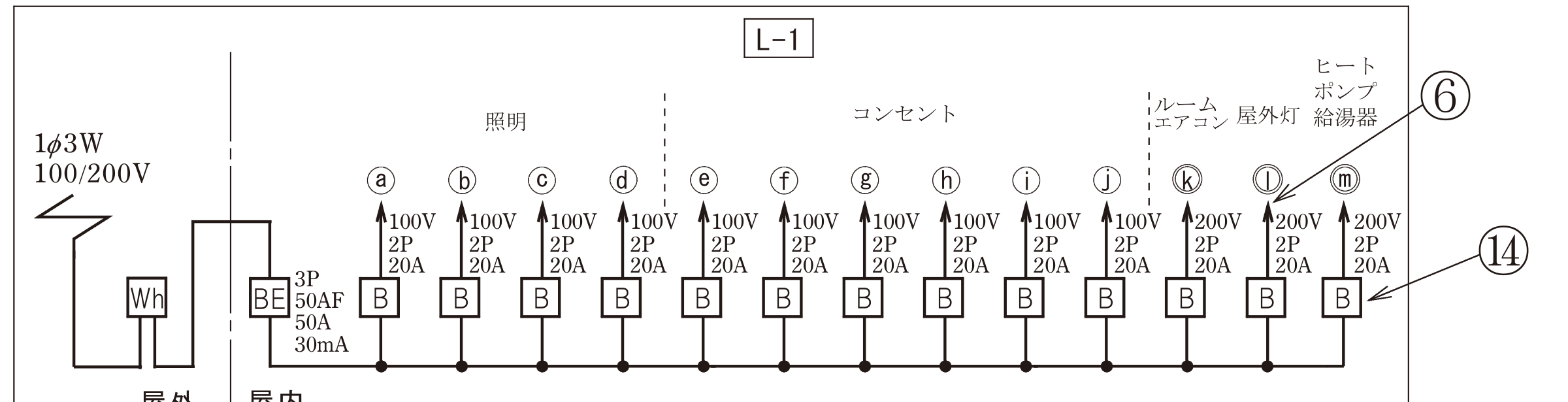 令和5年度上期 第二種電気工事士 学科試験（午前）配線図 問36・⑥の拡大。分電盤L-1の中身で、1φ3W 100/200Vの引込みから電力量計Whと漏電遮断器BE（3P 50AF 50A 30mA）を経て、配線用遮断器Bが13個並ぶ。ⓐ〜ⓙは100V 2P 20A、ⓚ〜ⓜは200V 2P 20Aで、上の見出しは左から照明・コンセント・ルームエアコン・屋外灯・ヒートポンプ給湯器。⑥の引出線の矢印は屋外灯のⓛを指している。右端のⓜには別問題用の丸数字⑭が付いている。