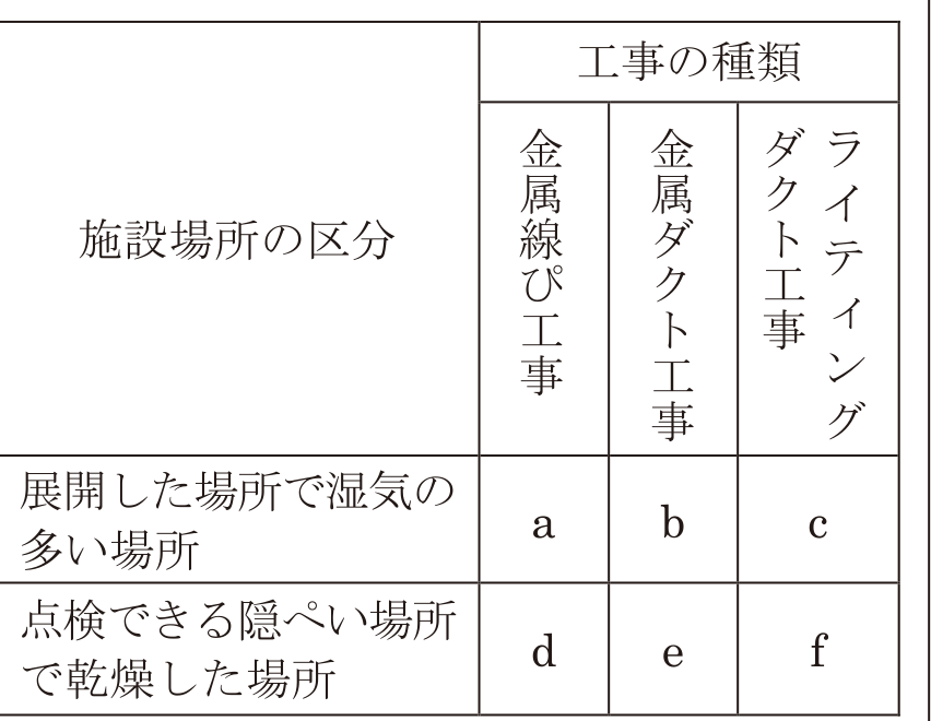 令和5年度上期・午後 問20の表（施設場所の区分と工事の種類）