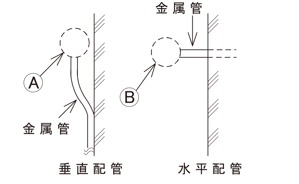 雨線外に施設する金属管工事の末端。左が垂直配管でA部分、右が水平配管でB部分