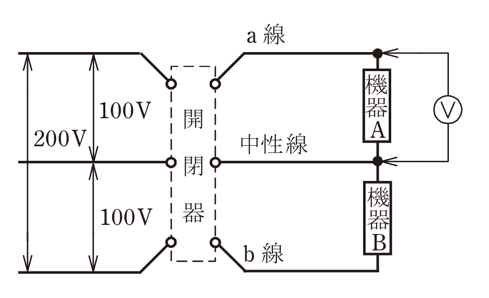 単相3線式回路。左が電源で200V、中央が開閉器、右にa線と中性線のあいだの機器Aと、中性線とb線のあいだの機器B。機器Aの両端に電圧計が接続されている