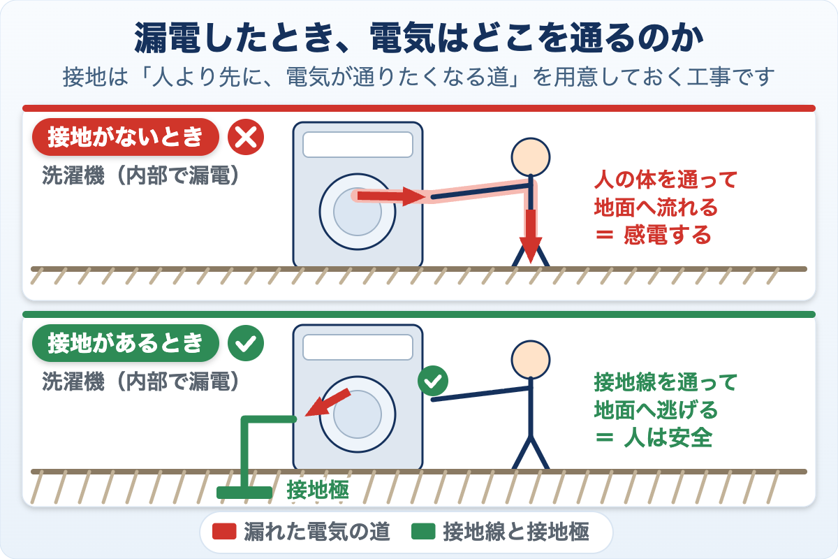 洗濯機の内部で漏電したとき、電気がどこを通るかを比べた図。接地がないと人の体を通って地面へ流れて感電し、接地があると接地線と接地極を通って地面へ逃げるので人は安全になる