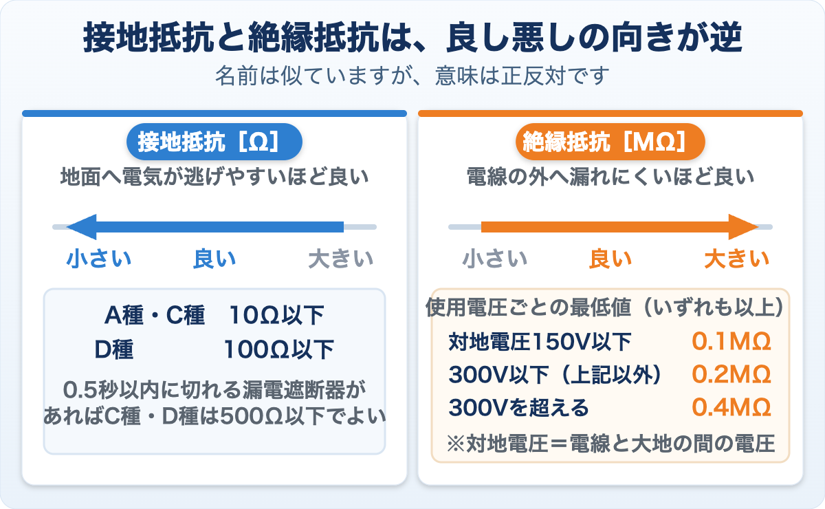 接地抵抗と絶縁抵抗のちがいを比べた図。接地抵抗は小さいほど良く、絶縁抵抗は大きいほど良い。あわせて対地電圧ごとの絶縁抵抗の基準値(0.1MΩ・0.2MΩ・0.4MΩ)を示している