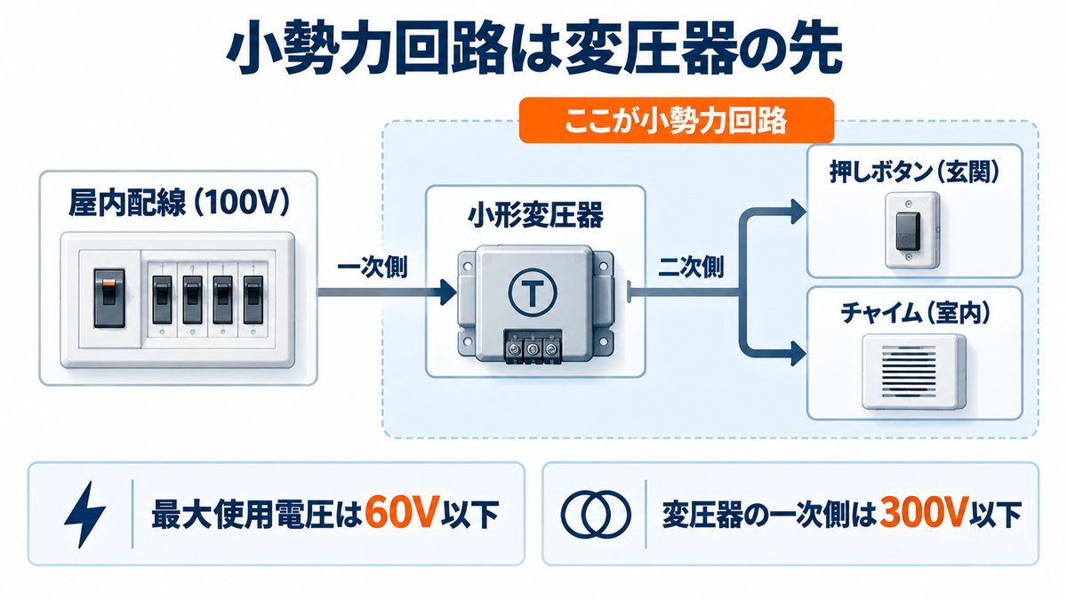 玄関チャイムの小勢力回路(押しボタン・小形変圧器・チャイム)の図