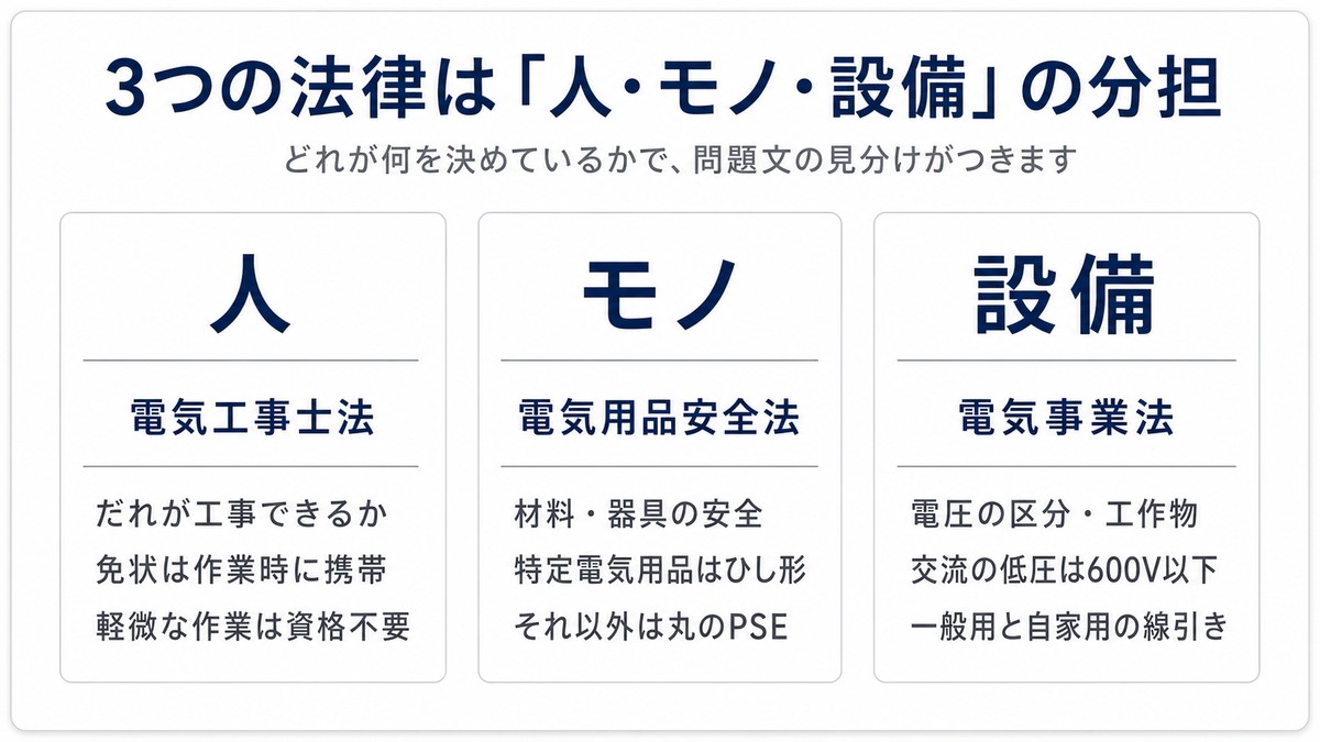 電気工事士法・電気用品安全法・電気事業法の分担
