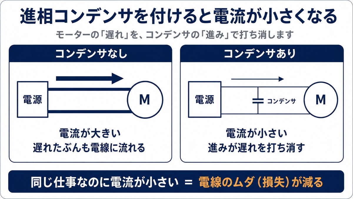 進相コンデンサで電流が小さくなる仕組み