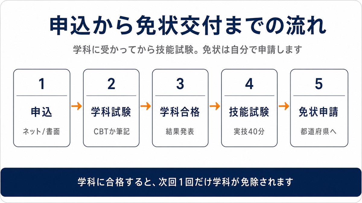 申込から免状交付までの流れ