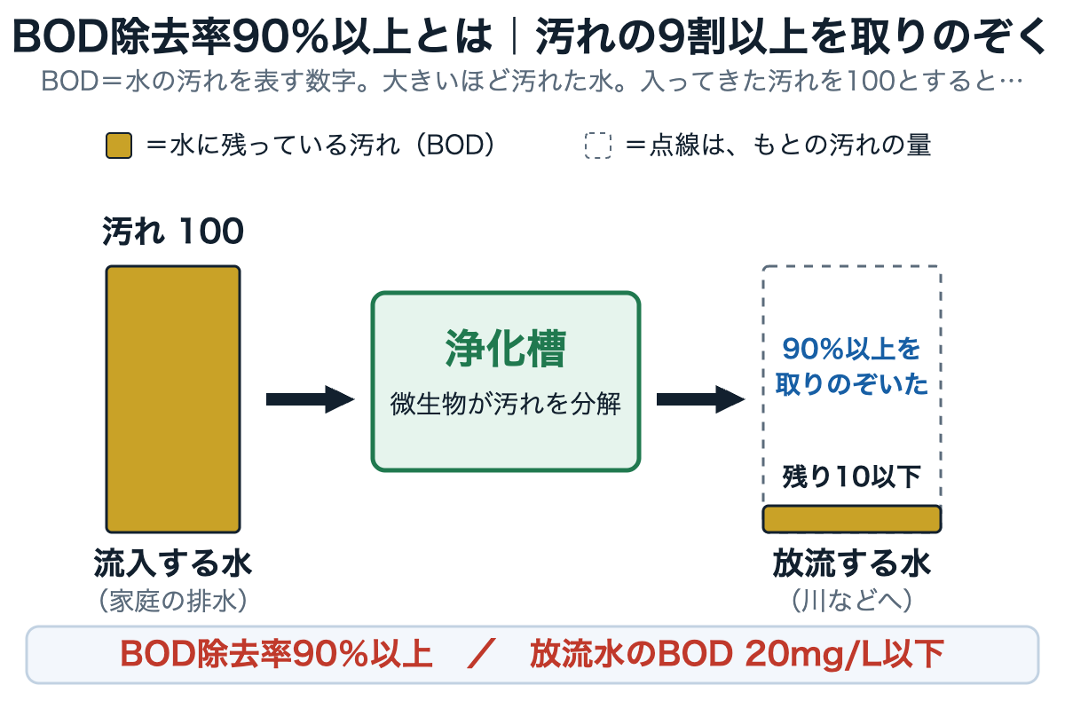 浄化槽に入る汚れを100としたとき、90%以上を取りのぞいて放流することを棒で示した図