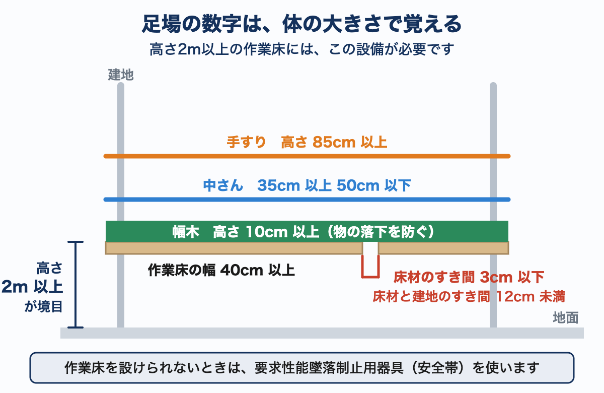 足場の断面図。手すり85cm以上、中さん35cm以上50cm以下、幅木10cm以上、作業床の幅40cm以上、床材のすき間3cm以下、床材と建地のすき間12cm未満の数字を書き込んでいる。
