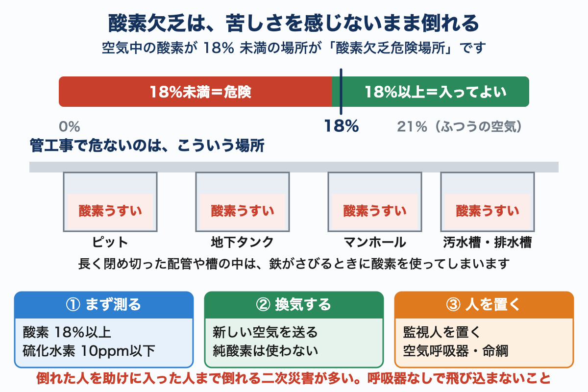 酸素濃度の帯で18％未満が危険であることを示し、ピット・地下タンク・マンホール・汚水槽など管工事で危ない場所と、測る・換気する・人を置くの3段階の手順を並べた図。