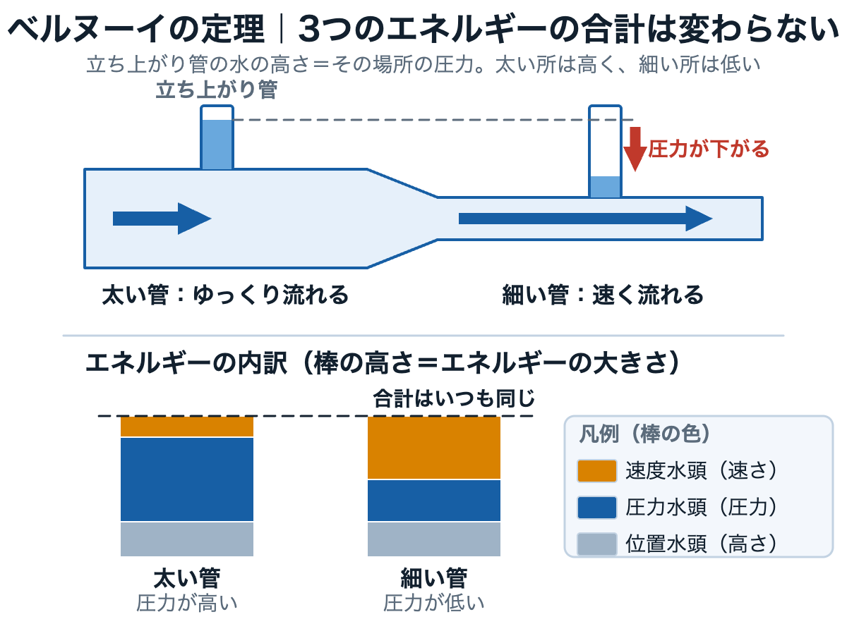 管の太い所と細い所で、位置・圧力・速度の3つのエネルギーの合計が変わらないことを示した図