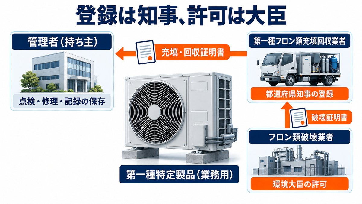 第一種特定製品と第二種特定製品、管理者・充填回収業者・破壊業者の関係を示した図