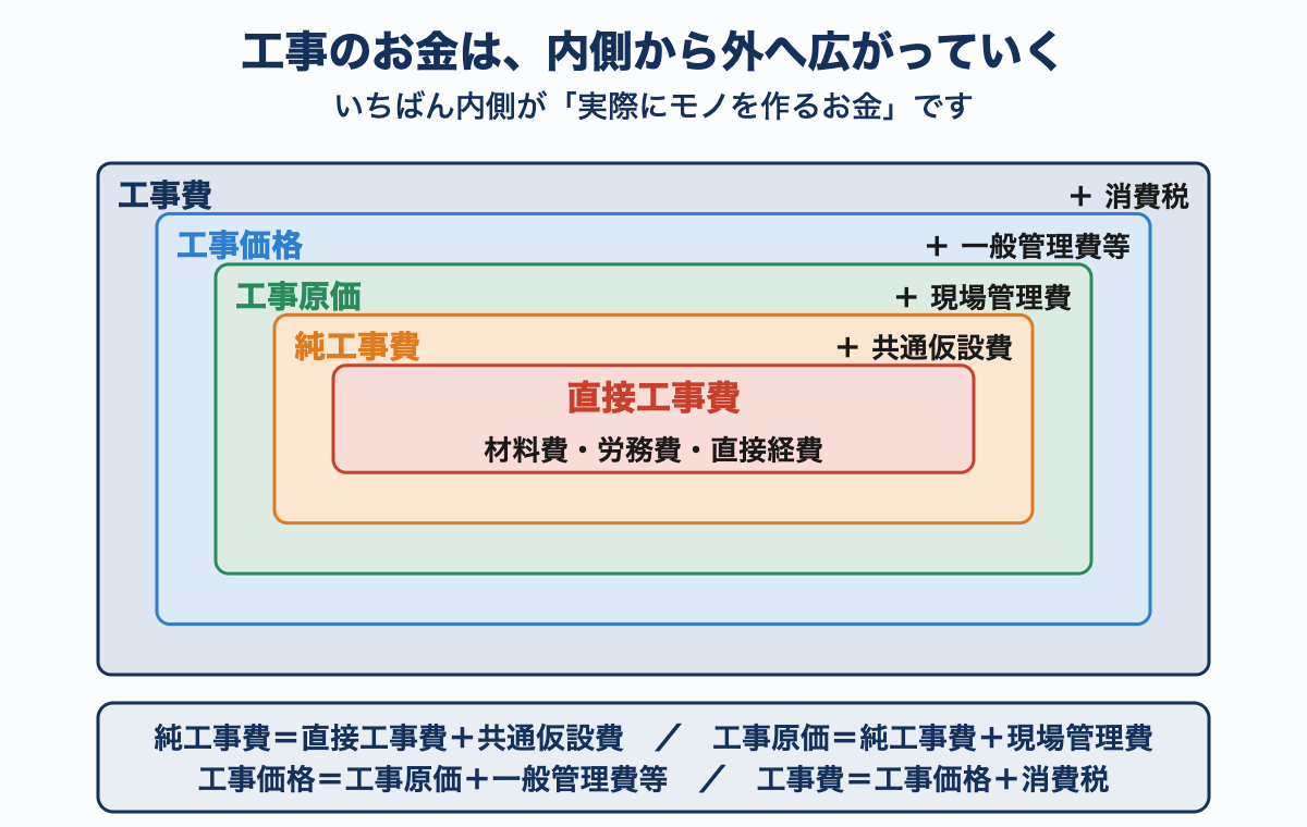 工事費の内訳を入れ子の四角で表した図。いちばん内側の直接工事費から、共通仮設費・現場管理費・一般管理費等・消費税と外へ広がっていくことを示している。