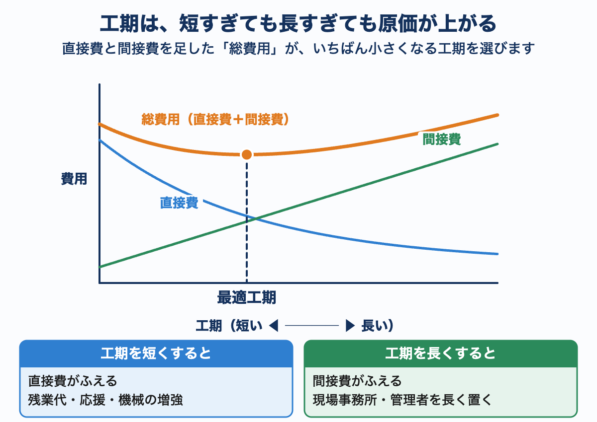 工期を横軸、費用を縦軸にしたグラフ。工期を短くすると直接費がふえ、長くすると間接費がふえ、その合計である総費用がいちばん小さくなる点が最適工期であることを示している。