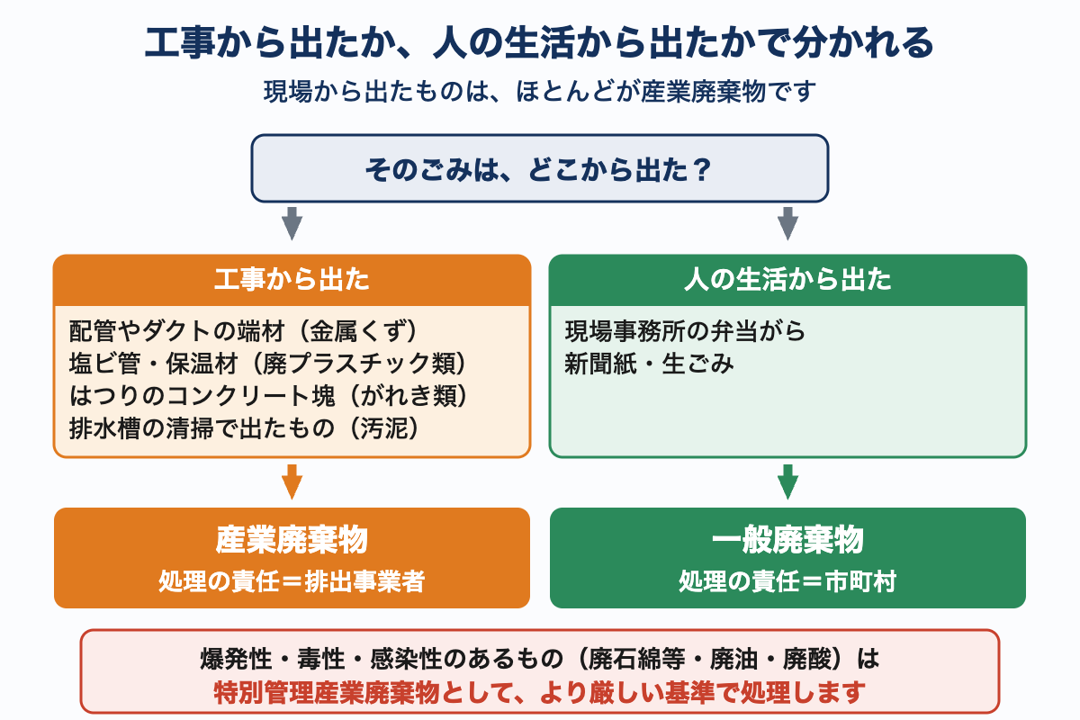 そのごみがどこから出たかで分ける図。工事から出たものは産業廃棄物で責任は排出事業者、人の生活から出たものは一般廃棄物で責任は市町村になることを示している。