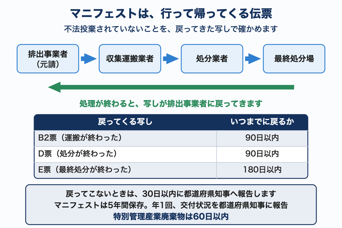 排出事業者から収集運搬業者・処分業者・最終処分場へ向かう流れと、写しが排出事業者に戻ってくる矢印を描いた図。B2票90日以内・D票90日以内・E票180日以内の表を付けている。
