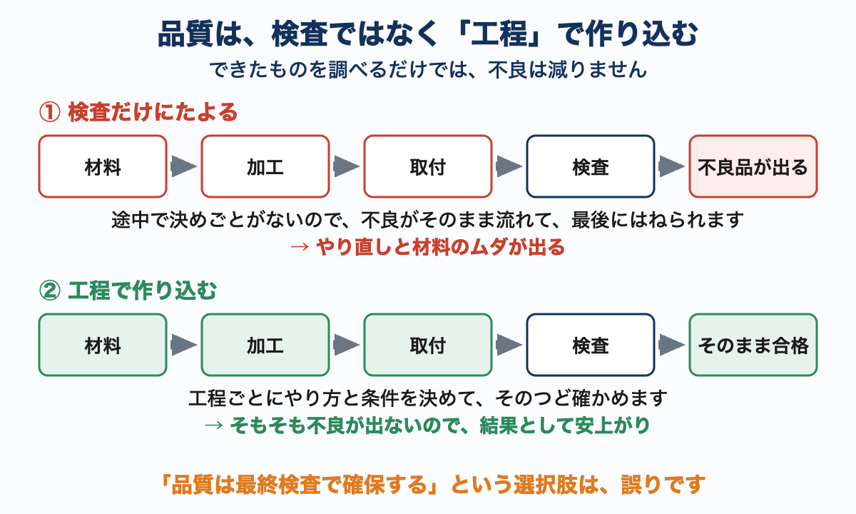 検査だけにたよる流れと、工程で作り込む流れを上下にならべた図。前者は最後に不良品が出てやり直しになり、後者は工程ごとに確かめるので不良が出ないことを示している。
