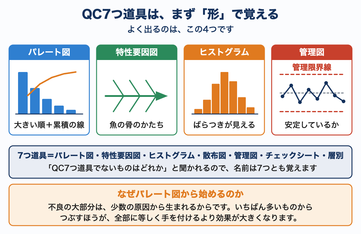 よく出るQC7つ道具4つの形を描いた図。パレート図の棒と累積の線、特性要因図の魚の骨、ヒストグラムのばらつき、管理図の管理限界線を示し、7つの名前も並べている。