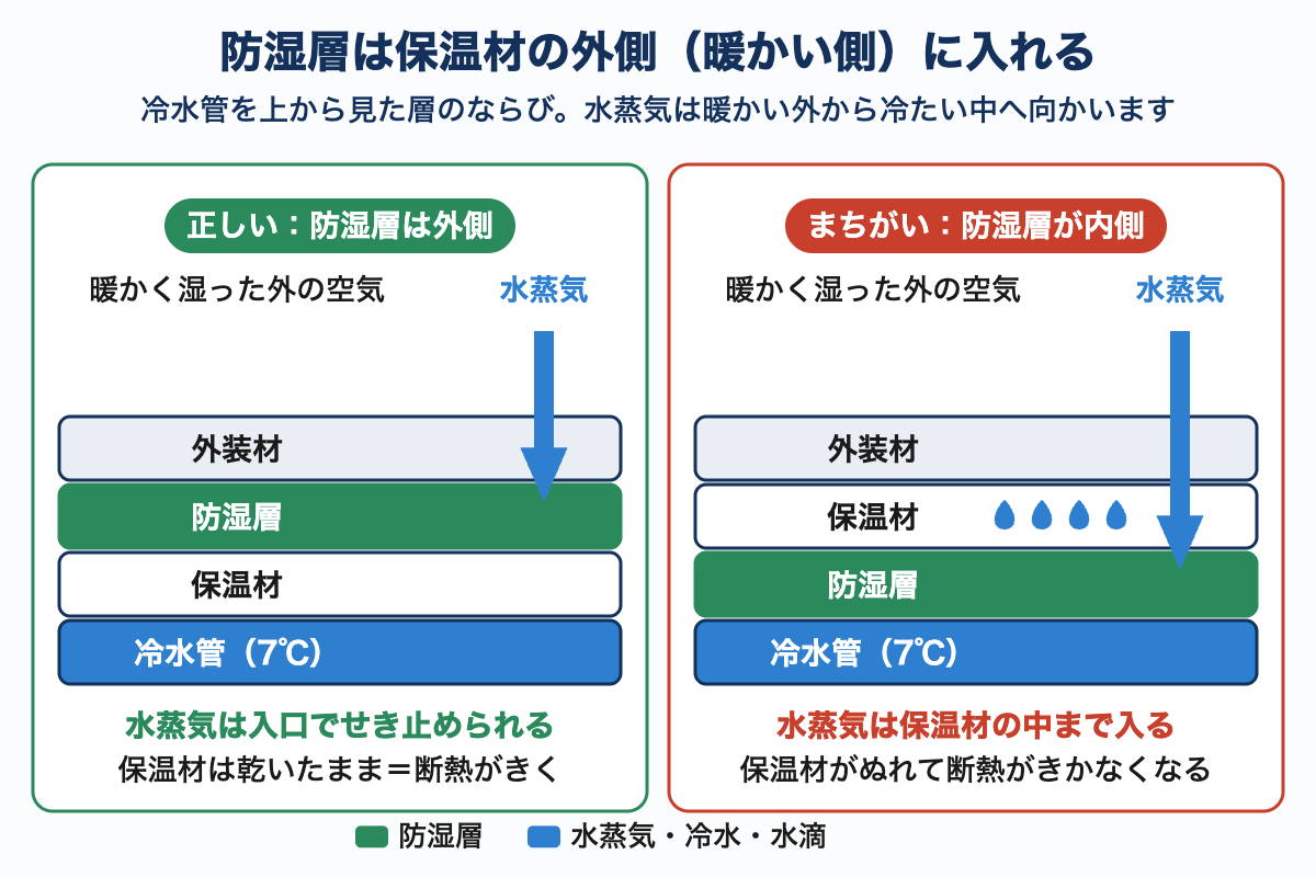 冷水管の層のならびを正しい例とまちがいの例でくらべた図。防湿層が外側にあると水蒸気が入口で止まり、内側にあると水蒸気が保温材の中まで入ってぬれてしまうことを示している。