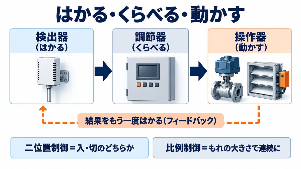 検出器ではかり、調節器でくらべ、操作器で動かすという自動制御の流れ図