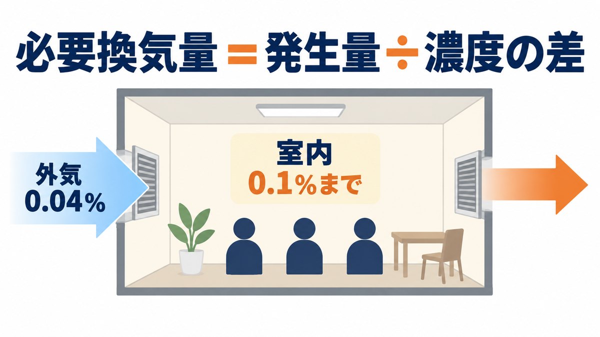 室内で発生する二酸化炭素を外気で薄めて一定の濃度に保つ換気の考え方を示した図