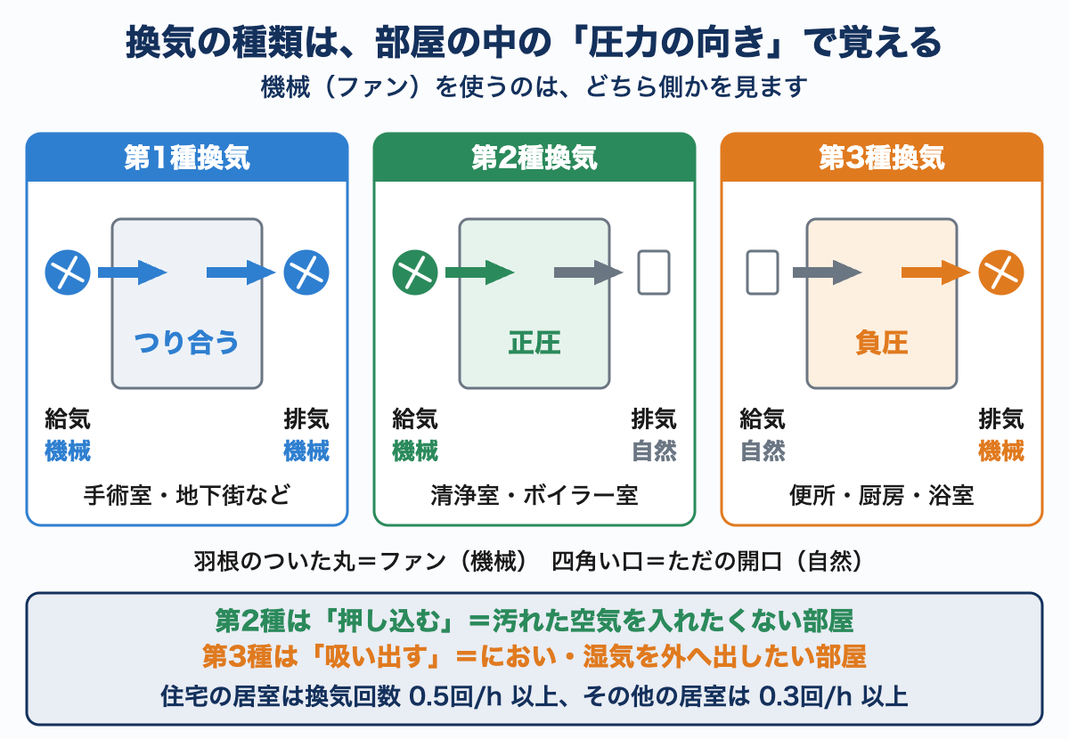 第1種・第2種・第3種の換気を3つならべた図。給気と排気のどちら側に機械（ファン）を使うか、部屋の中が正圧か負圧かつり合うかを示し、それぞれの使い所も挙げている。
