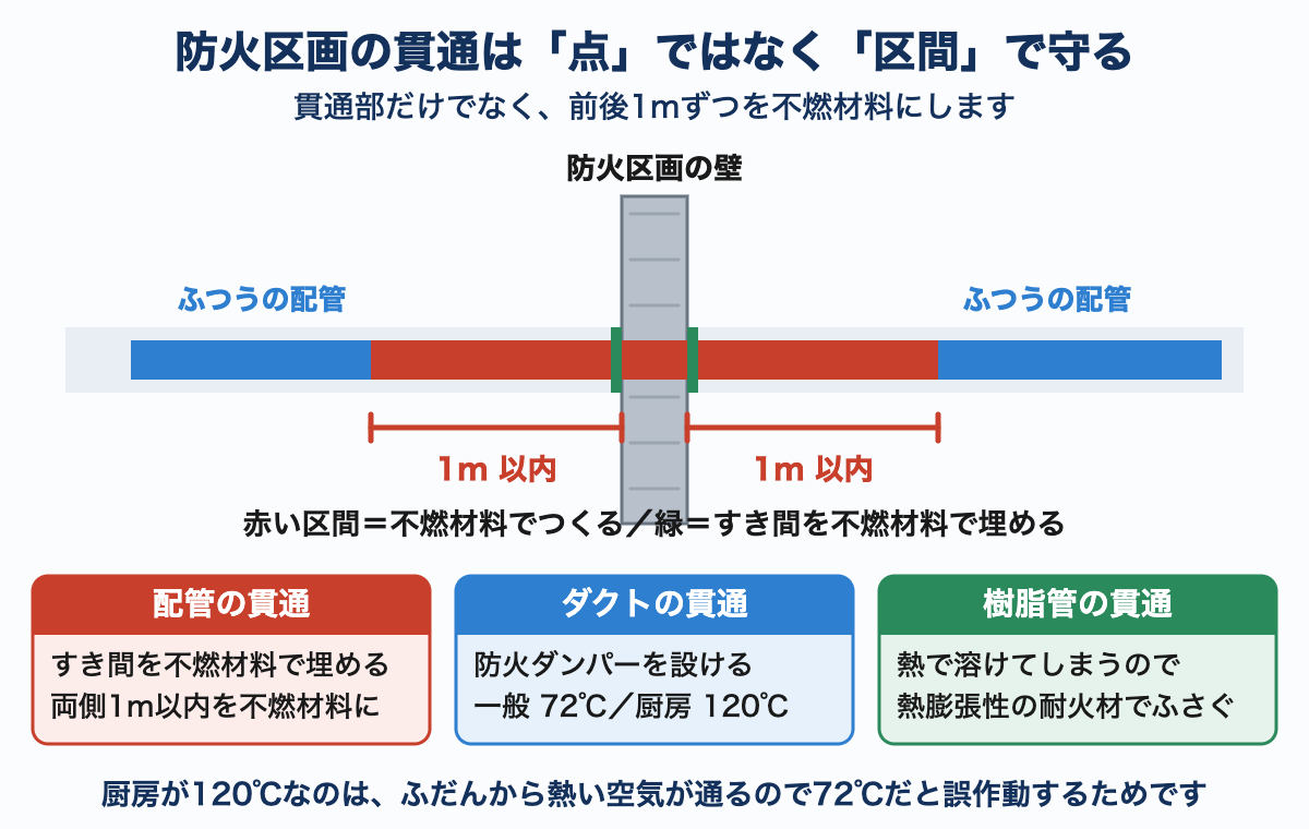 防火区画の壁を配管が貫通する図。貫通部の前後1m以内を不燃材料にすることを赤い区間で示し、ダクトの防火ダンパー、樹脂管の熱膨張性耐火材もあわせて描いている。
