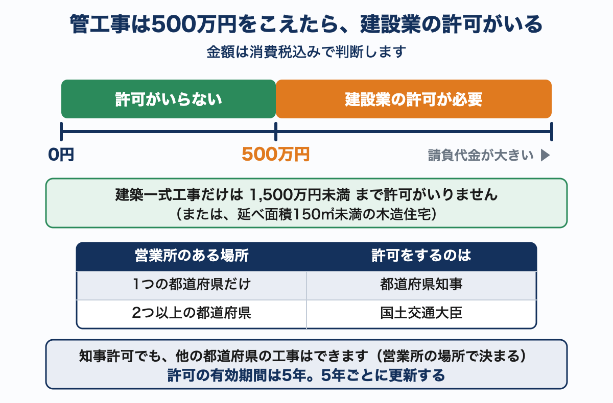 請負代金の数直線で、管工事は500万円未満なら許可がいらず、こえると建設業の許可が必要になることを色分けした図。営業所の場所で知事許可か大臣許可かが決まる表も付けている。