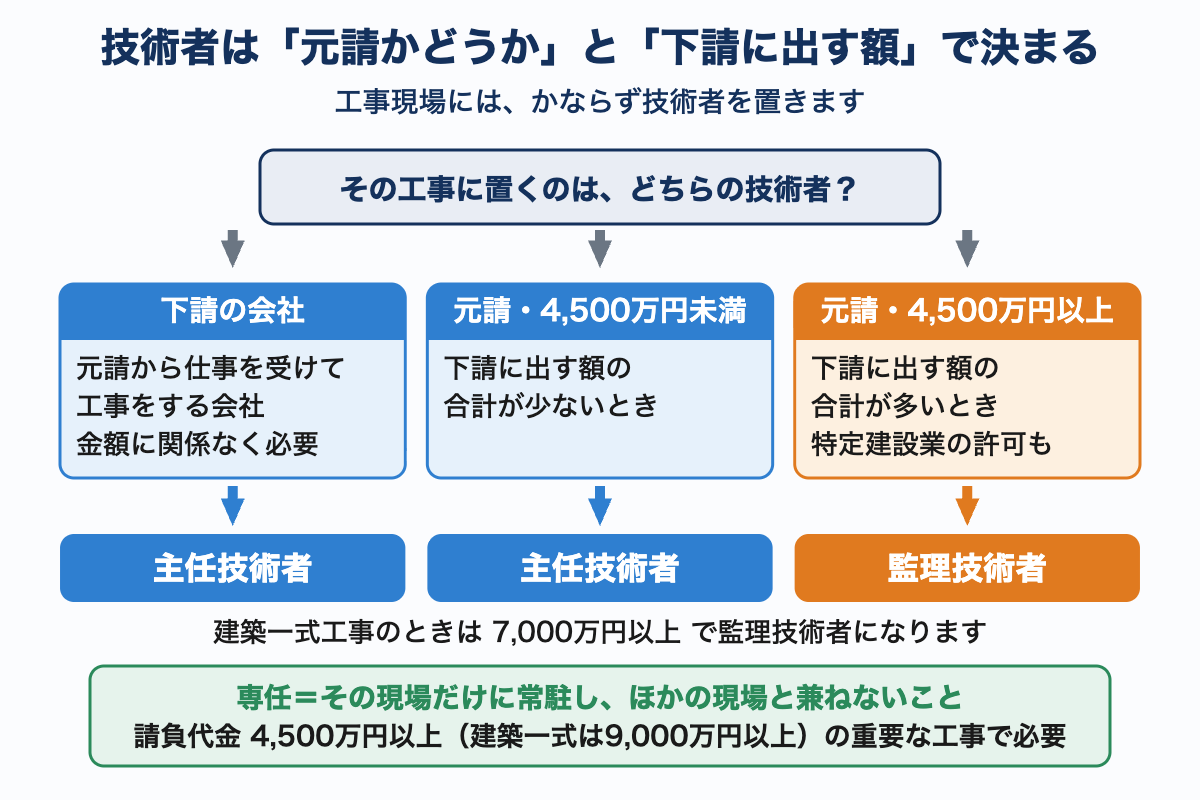置く技術者を3つに分けた図。下請の会社と、元請で下請に出す額が4,500万円未満のときは主任技術者、4,500万円以上のときは監理技術者になることを示している。