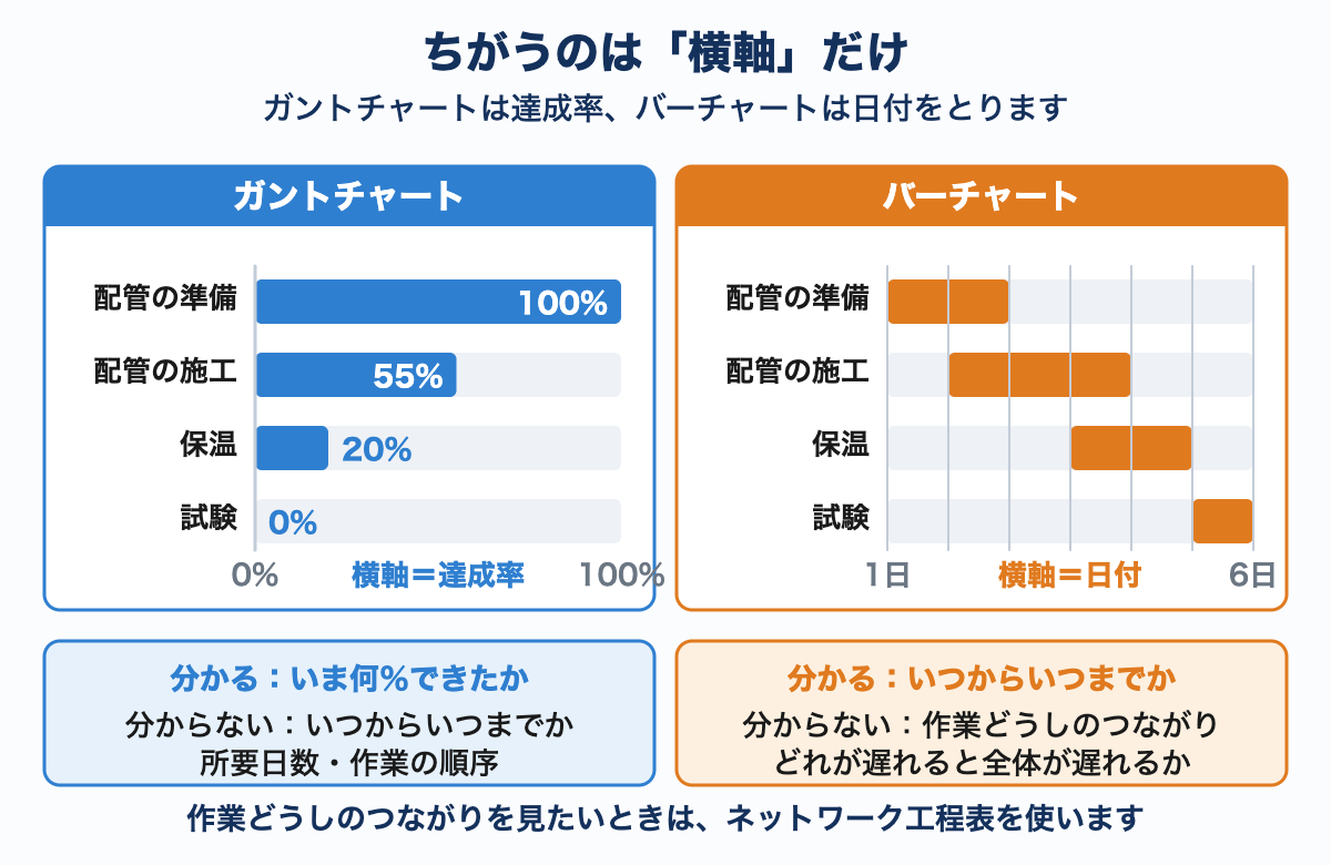 ガントチャートとバーチャートをならべた図。ガントチャートは横軸が達成率、バーチャートは横軸が日付であることと、それぞれ何が分かって何が分からないかを示している。