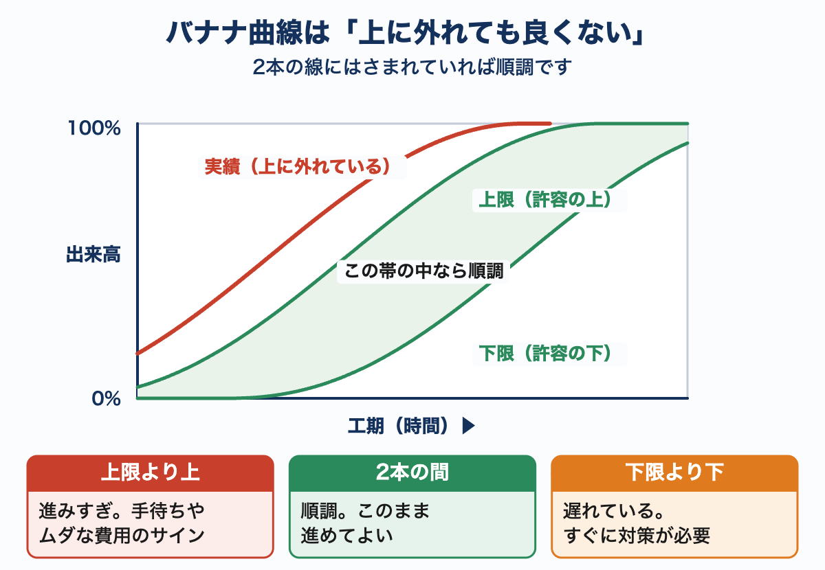 バナナ曲線の図。上限と下限の2本の線にはさまれた帯を描き、上に外れたとき・帯の中・下に外れたときに、それぞれ何を意味するかを示している。