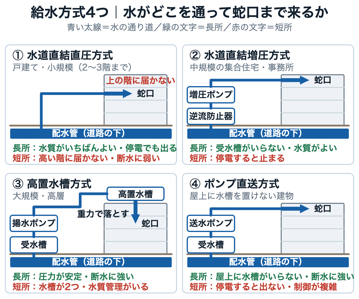 水道直結直圧・水道直結増圧・高置水槽・ポンプ直送の4つの給水方式で、水がどこを通って蛇口まで届くかを比べた図