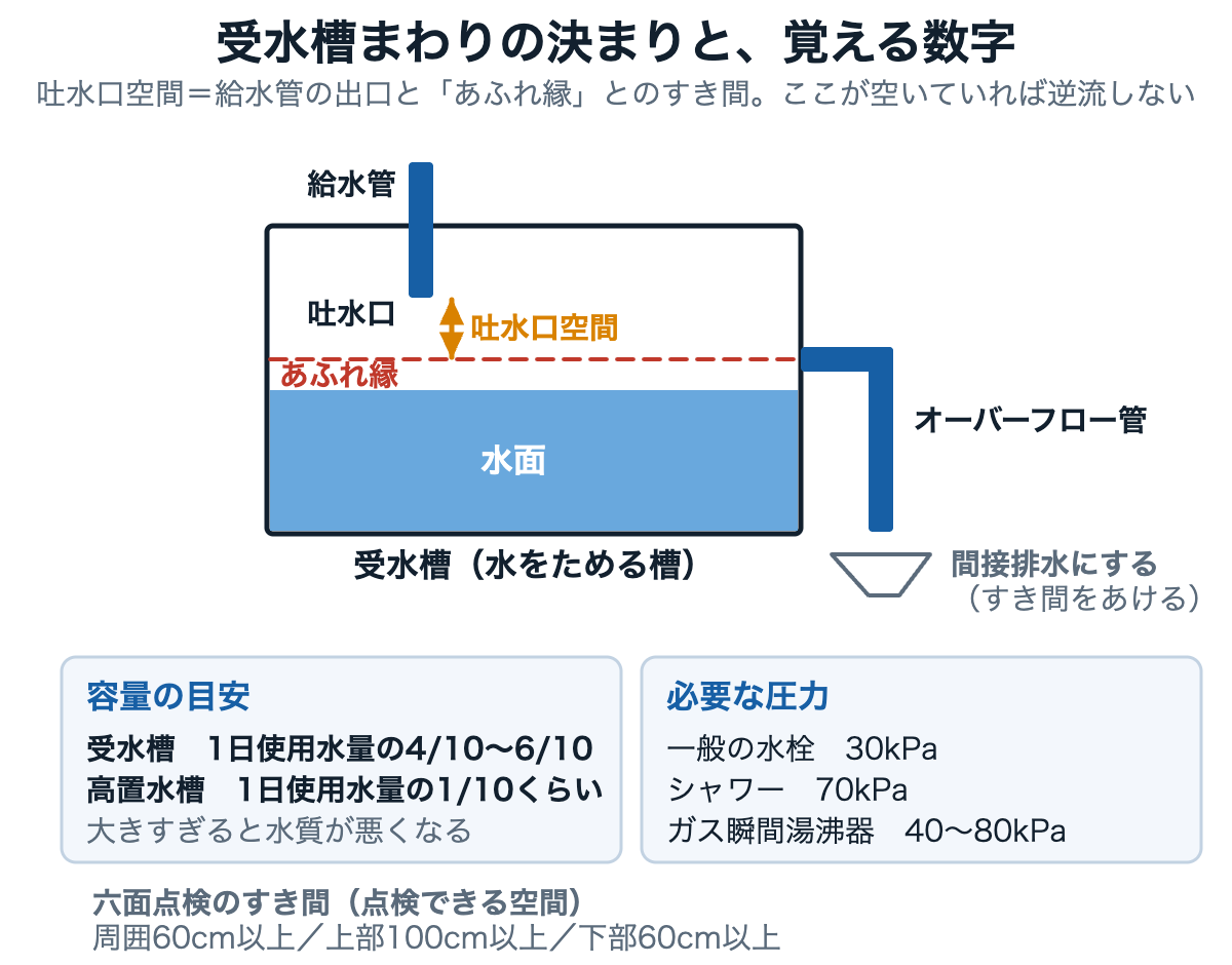 受水槽のまわりの吐水口空間・オーバーフロー管・点検スペースなど、覚えるべき決まりと数字を示した図