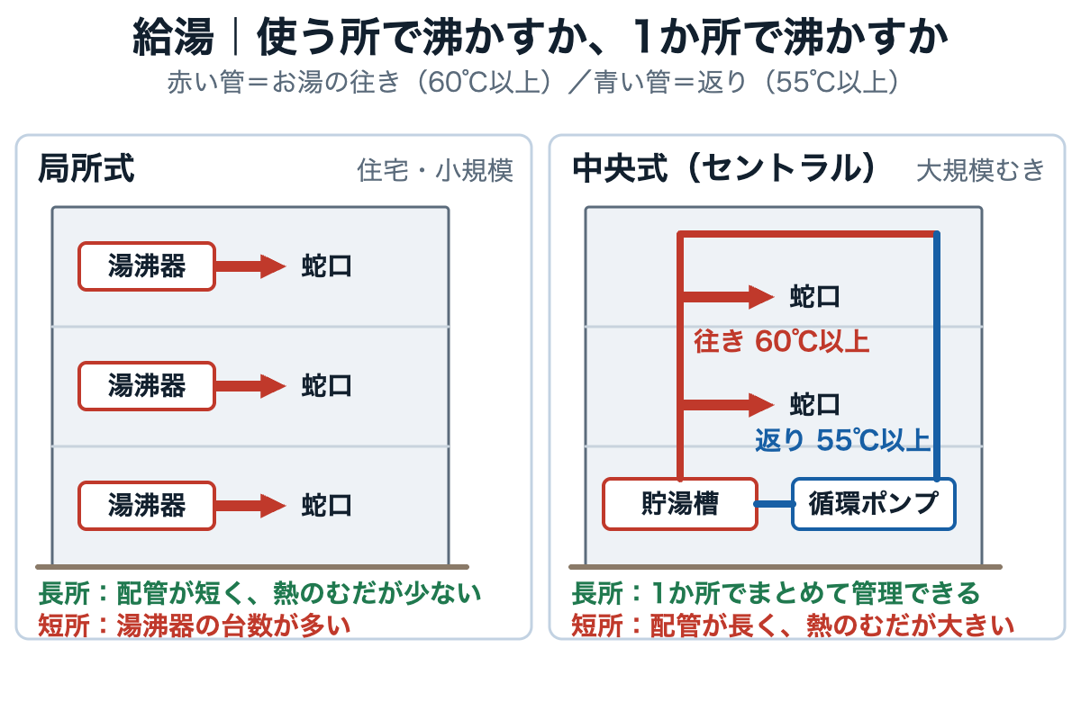 使う場所で沸かす局所式と、1か所で沸かして配る中央式のちがいを配管で比べた図