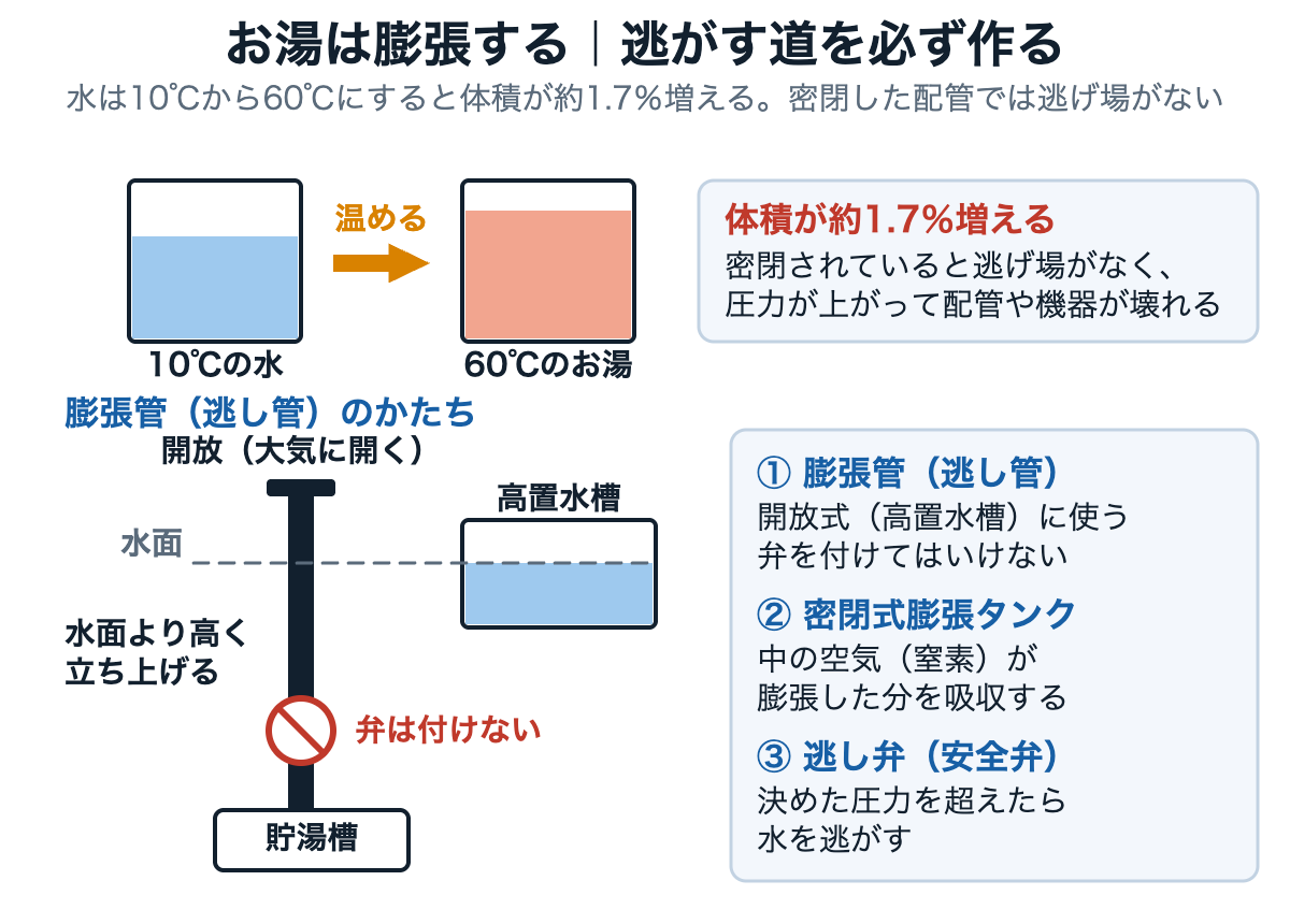 水は温めると体積が増えるため、逃し弁や膨張タンクで逃がす道を作る必要があることを示した図