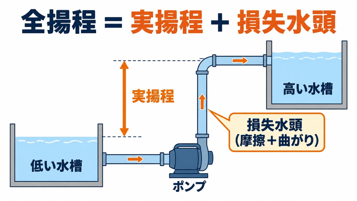 水をくみ上げるポンプの全揚程が、実揚程と配管の摩擦損失の合計になることを示した図