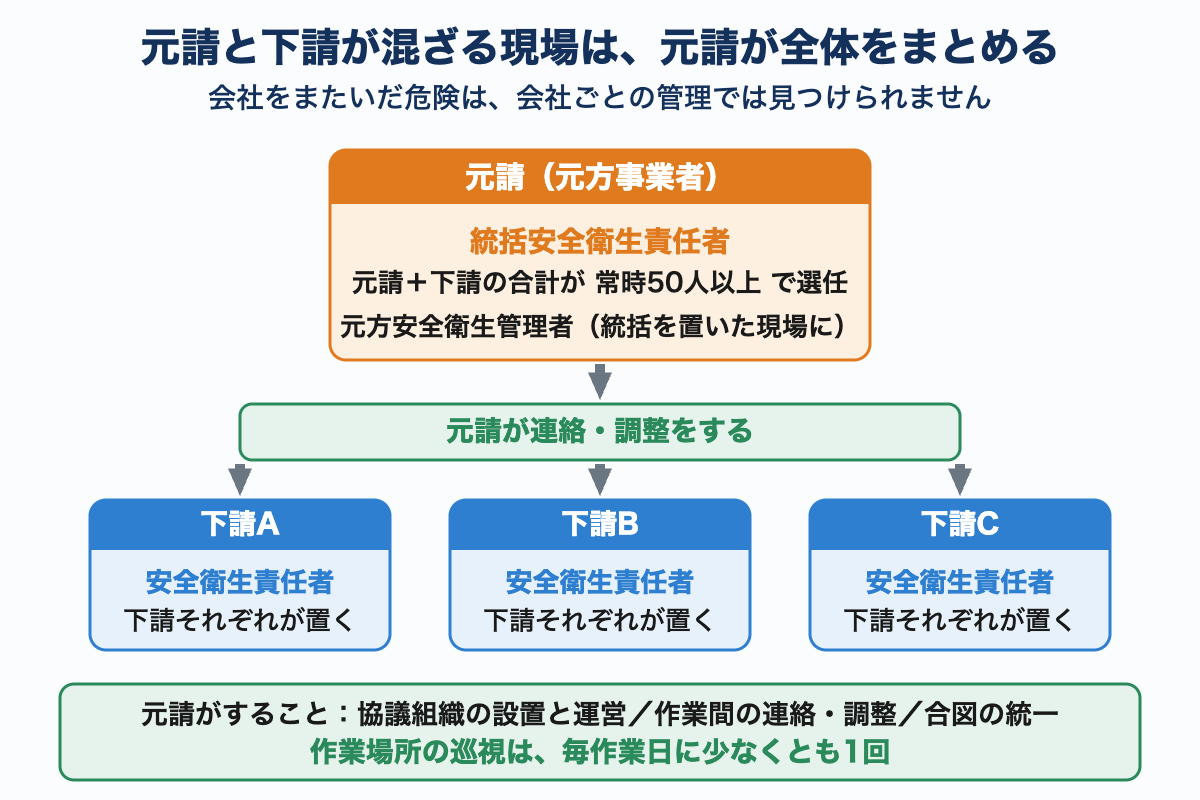 元請と下請3社の関係図。元請が統括安全衛生責任者と元方安全衛生管理者を置き、下請はそれぞれ安全衛生責任者を置いて、元請が連絡・調整をすることを示している。
