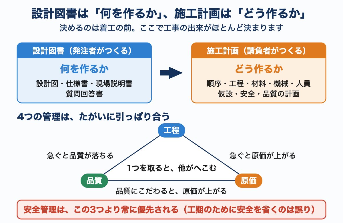 設計図書と施工計画を左右にならべ、前者は発注者がつくる「何を作るか」、後者は請負者がつくる「どう作るか」であることを示し、下に工程・品質・原価が引っぱり合う三角の図を置いている。
