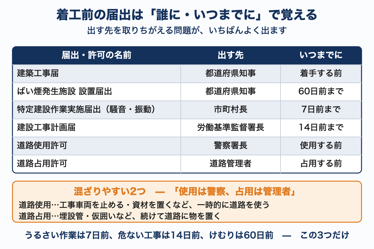 着工前の届出6種類を、届出の名前・出す先・いつまでに、の3列の表にまとめた図。道路使用許可は警察署長、道路占用許可は道路管理者であることを強調している。