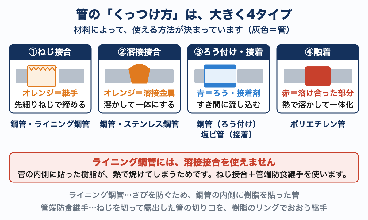 管の接合を4タイプにわけた断面図。ねじ接合・溶接接合・ろう付けと接着・融着について、継手や溶接金属の位置を色分けし、それぞれどの管に使うかを示している。
