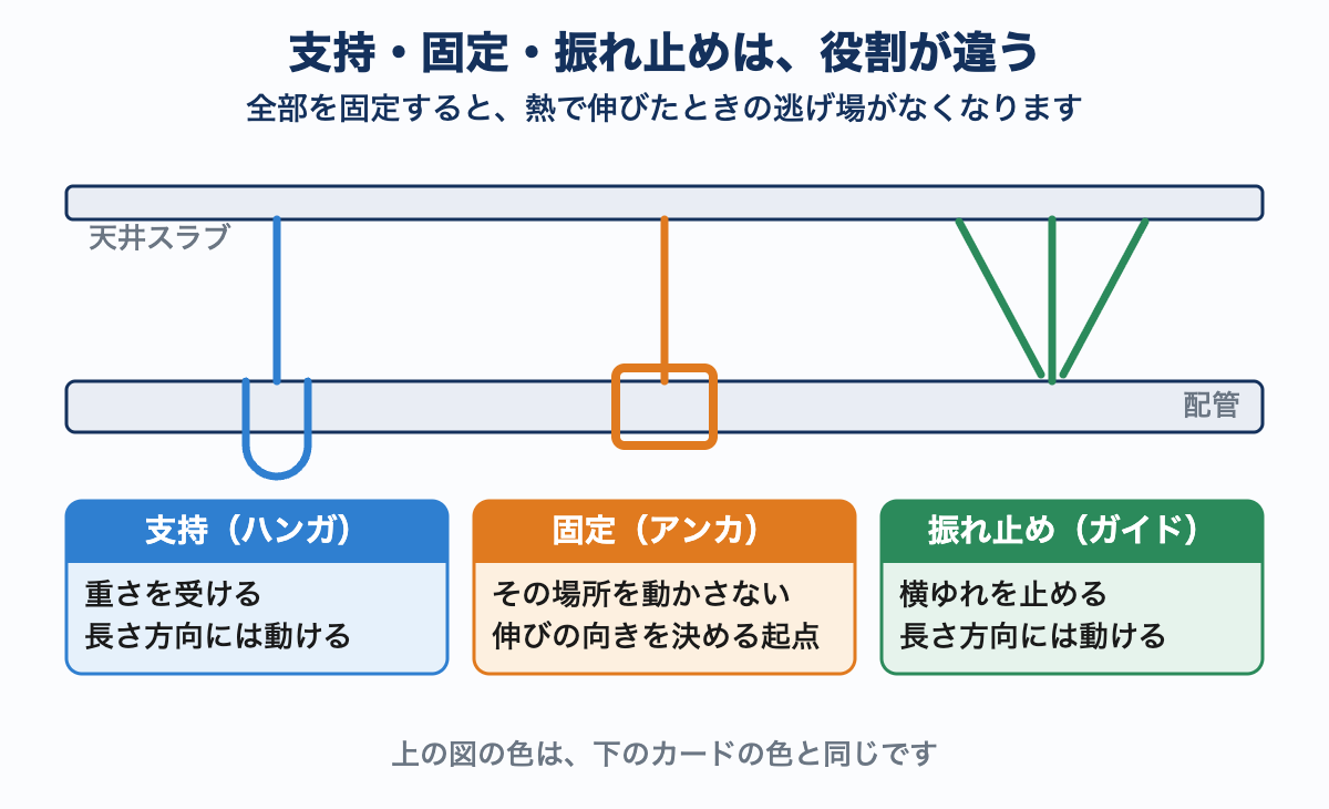 天井から吊った配管の図。重さを受けるハンガ(支持)、動かさないアンカ(固定)、横ゆれを止めるガイド(振れ止め)の3つを色分けし、それぞれ長さ方向に動けるかどうかを示している。