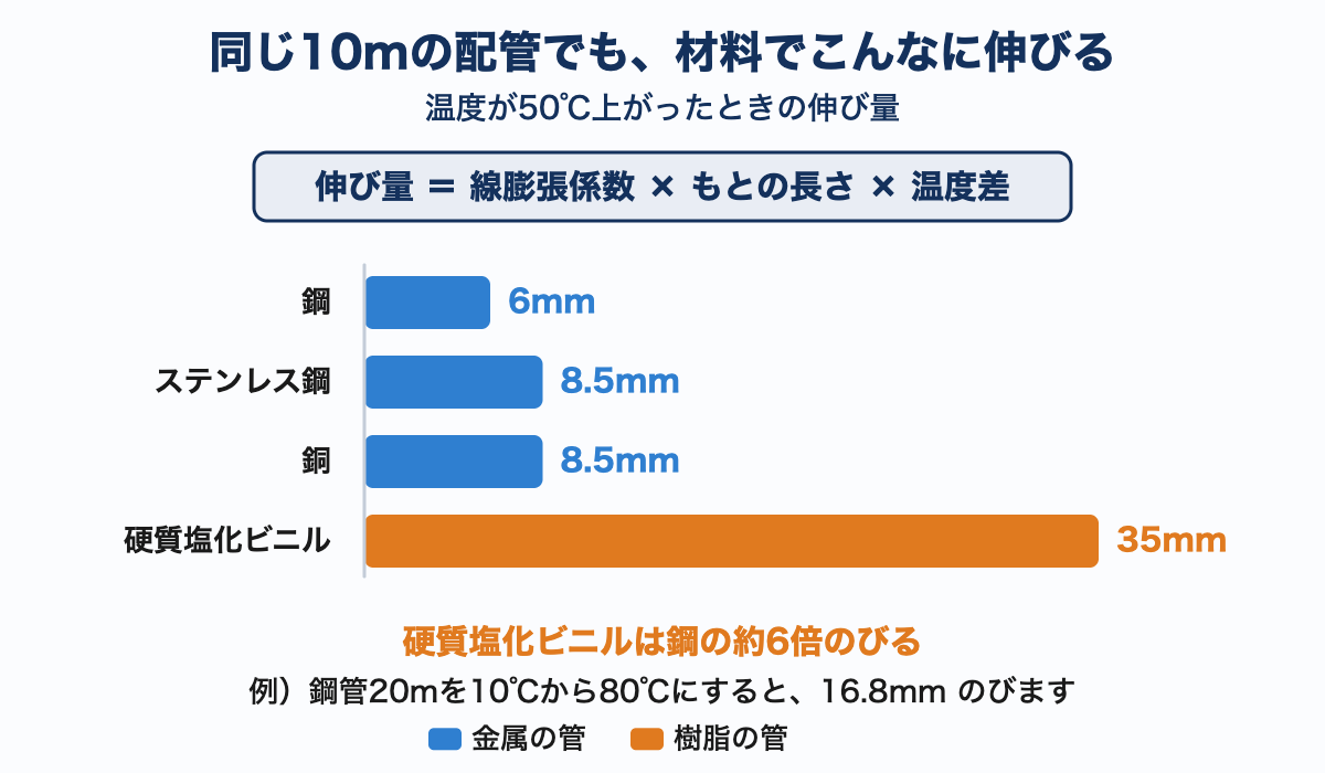 長さ10mの配管の温度が50℃上がったときの伸び量を、鋼6mm・ステンレス鋼8.5mm・銅8.5mm・硬質塩化ビニル35mmと横棒の長さでくらべた図。