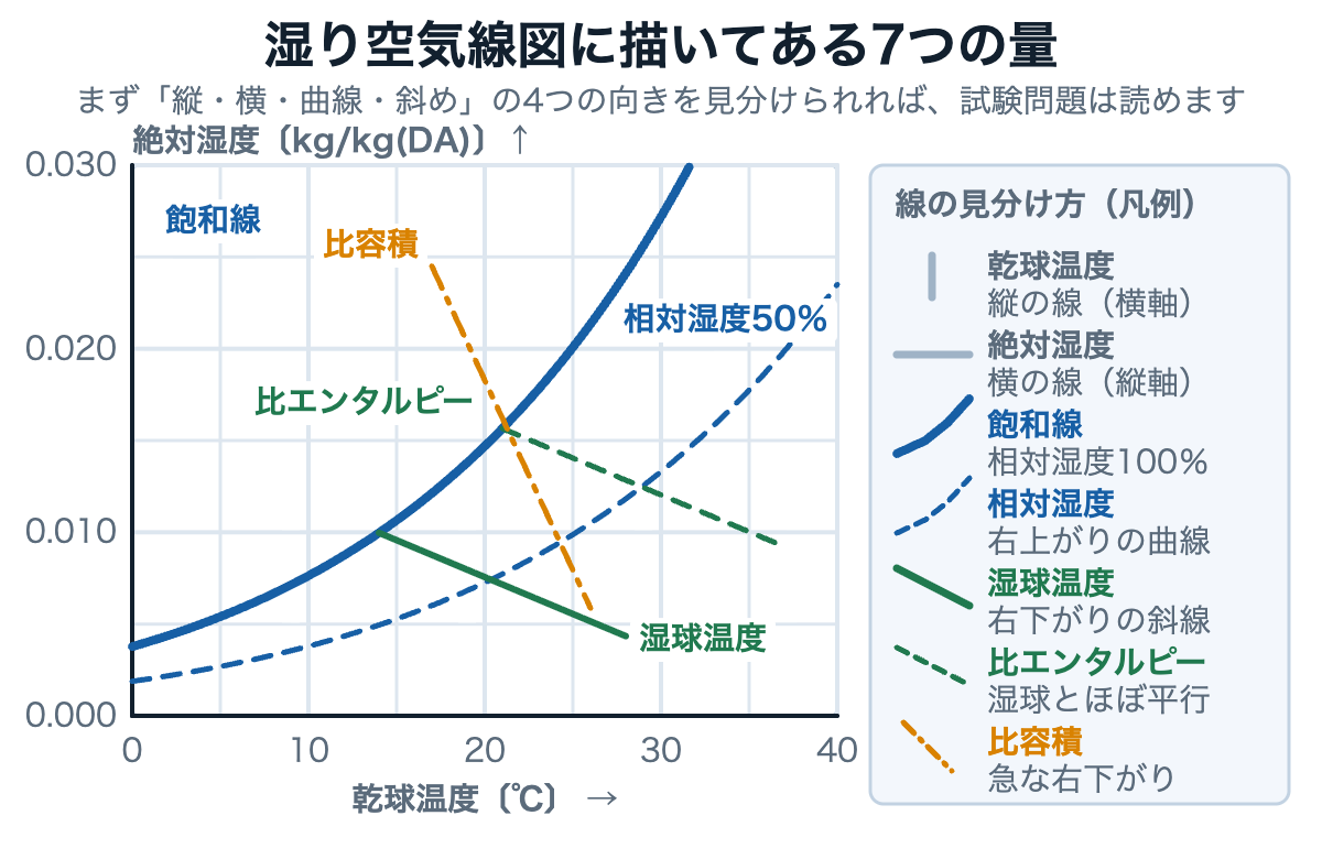 湿り空気線図に描かれている乾球温度・湿球温度・絶対湿度・相対湿度など7つの量の位置と向きを示した図