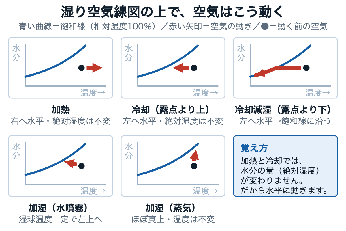 加熱・冷却・加湿・除湿の4つの変化が湿り空気線図の上でどちらへ動くかを矢印で示した図