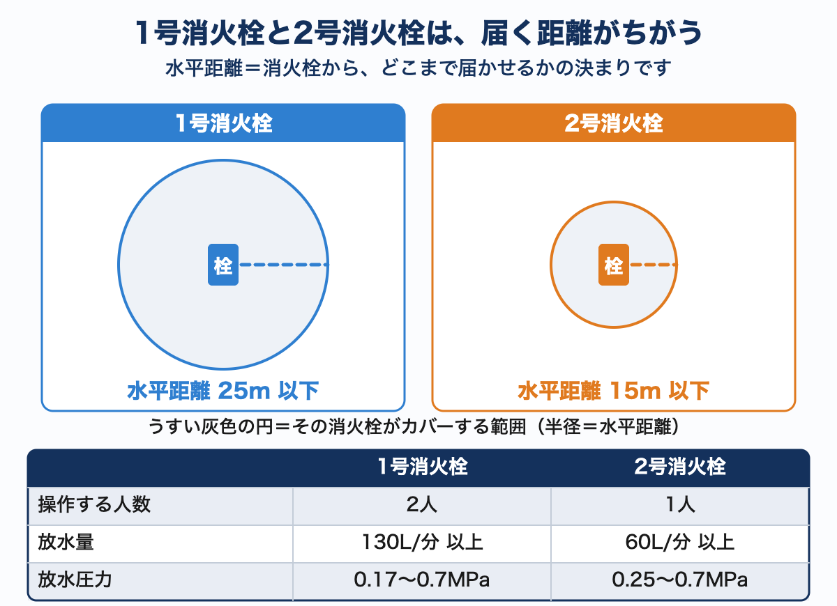 1号消火栓と2号消火栓がカバーする範囲を、水平距離25m以下と15m以下の円でくらべた図。下に操作する人数・放水量・放水圧力の表を付けている。