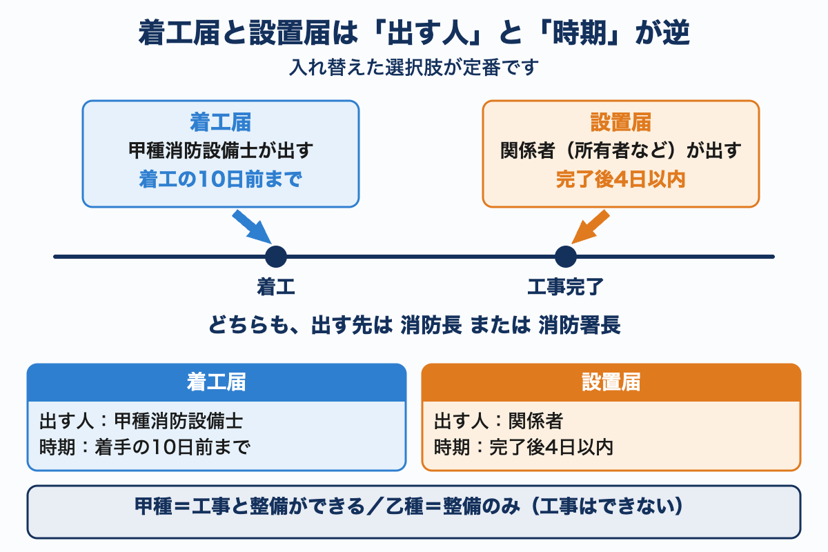 着工届と設置届をくらべた図。着工届は甲種消防設備士が着工の10日前まで、設置届は関係者が完了後4日以内に出すことを、工事の時間の流れの上に示している。