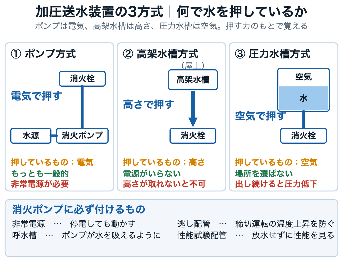ポンプ方式・高架水槽方式・圧力水槽方式の3つの加圧送水装置を、何の力で水を押しているかで比べた図