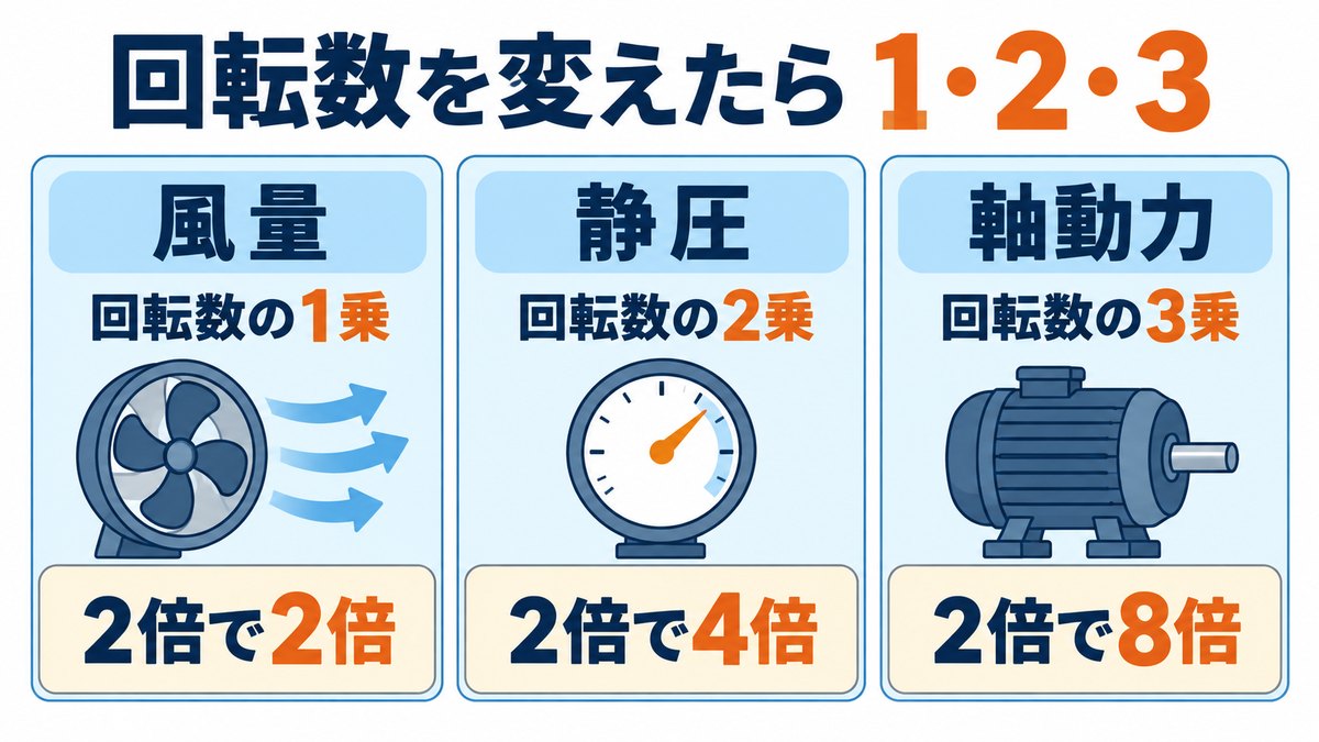 送風機の回転数を変えると風量は1乗・静圧は2乗・軸動力は3乗で変わることを示した図