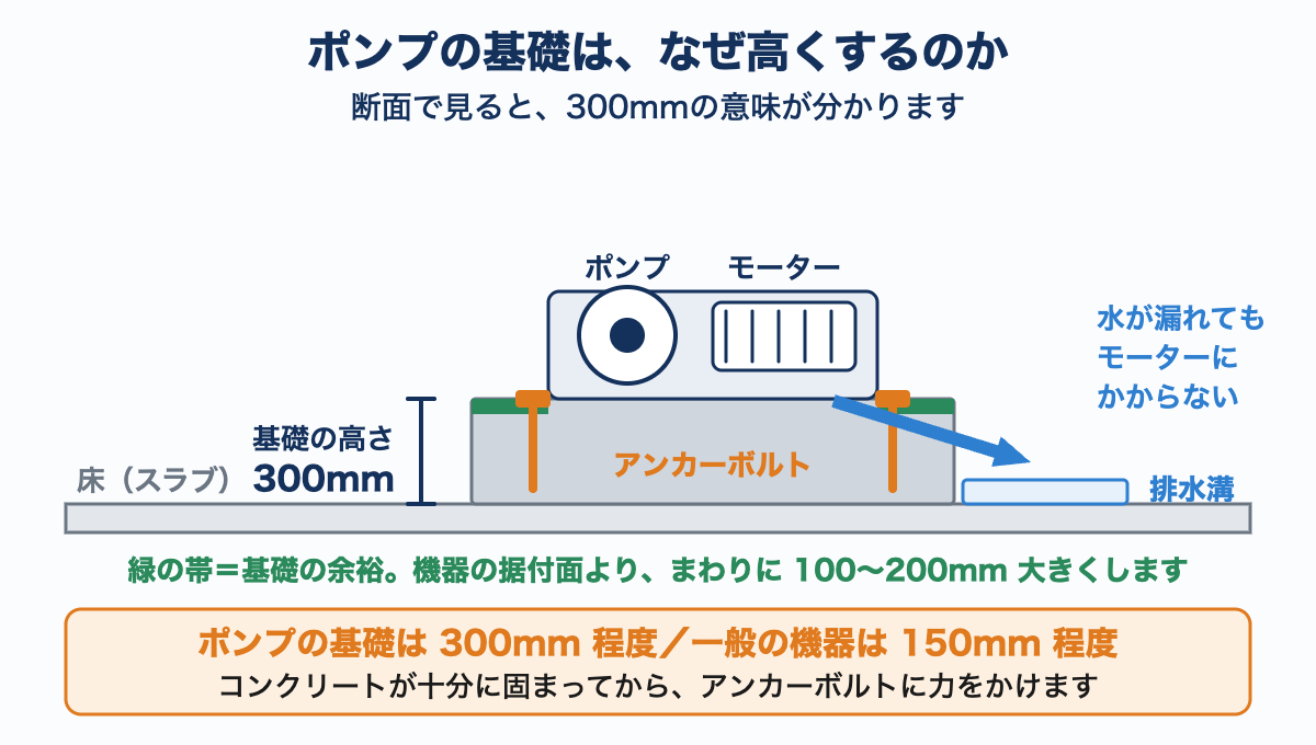ポンプ基礎の断面図。基礎の高さ300mmとアンカーボルト、まわりの排水溝を示し、水が漏れてもモーターにかからないことを説明している。